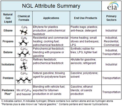 Natural Gas Liquids | FSC 432: Petroleum Refining