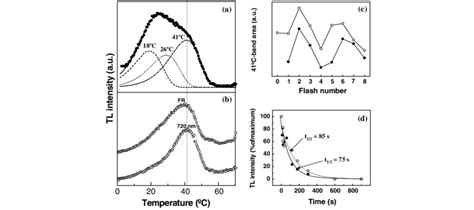 (a) Thermoluminescence glow curve from leaves of Arabidopsis thaliana... | Download Scientific ...