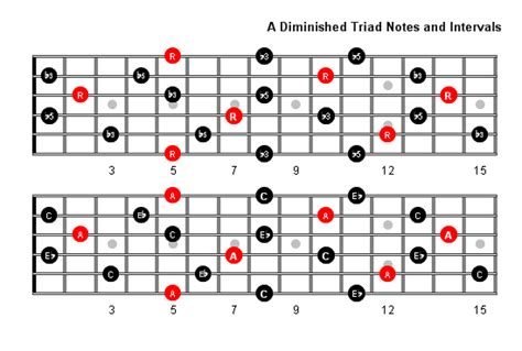 A Diminished Arpeggio Patterns and Fretboard Diagrams For Guitar