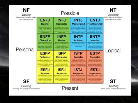 http://image.slidesharecdn.com/mbtipersonality-110908203343-phpapp02/95/mbti-personality-keirsey ...