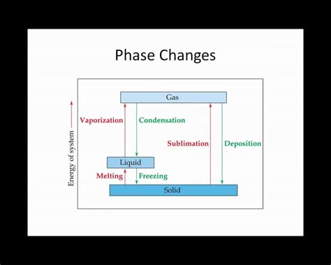 Intermolecular Forces, Phase Changes and Vapor Pressure - YouTube