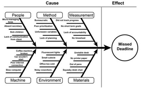 How to effectively use fishbone diagram for root cause analysis | Cause ...