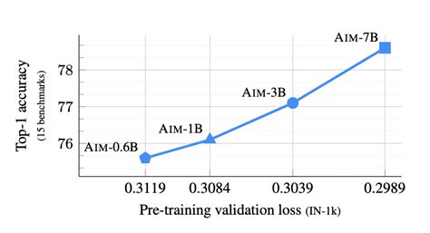 Apple AI Research Introduces AIM: A Collection of Vision Models Pre ...