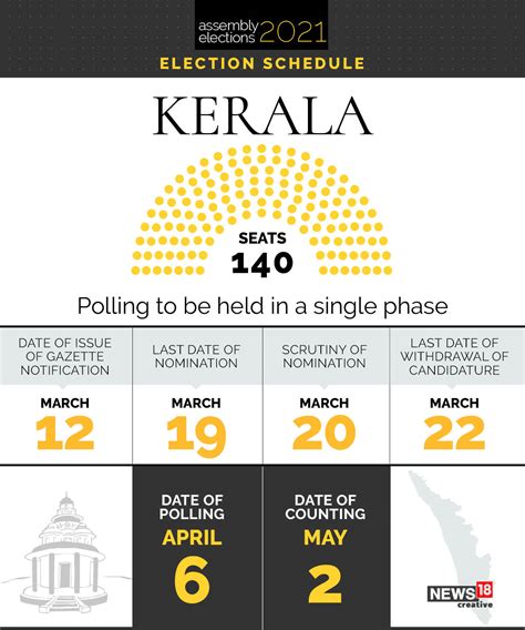 Kerala Assembly Elections to Be Held on April 6, Declares EC - News18