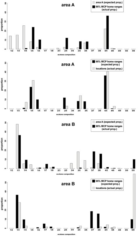 Ecotone preferences based on Compositional analysis (expected vs.... | Download Scientific Diagram