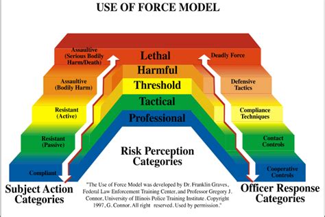 Ferguson And The Use Of The FORCE MATRIX