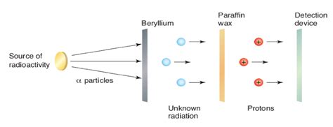 Chadwick's Discovery of The Neutron – HSC Physics – Science Ready