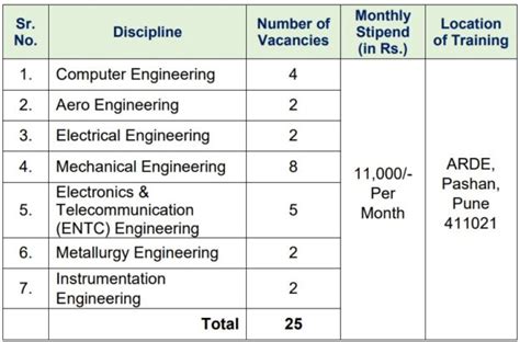 Internship at DRDO 2023 Apprenticeship Training: Apply!