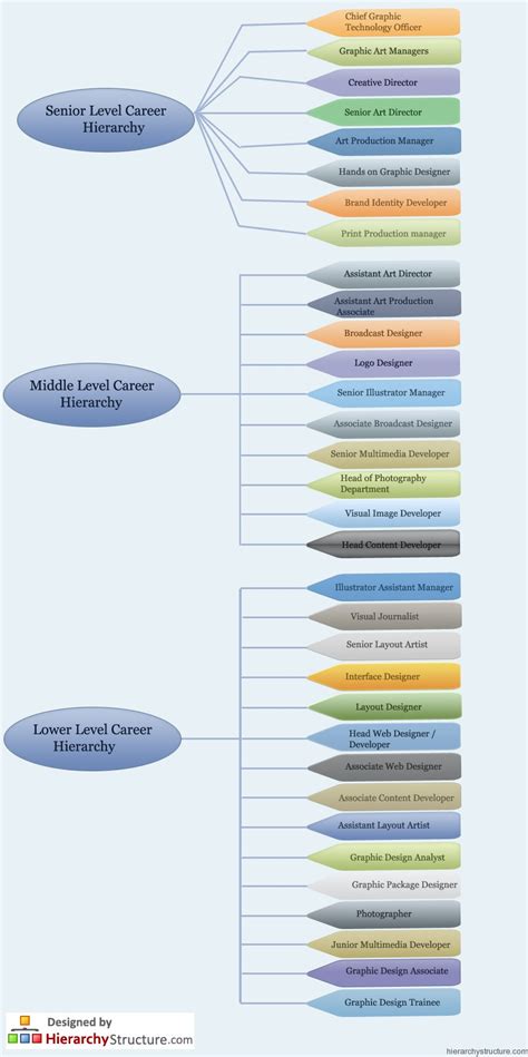 Graphic Design Career Hierarchy Chart-Hierarchystructure.com