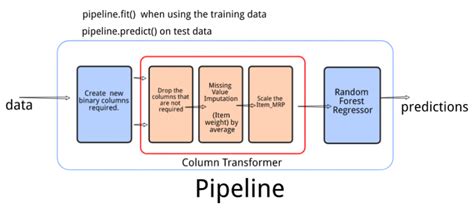 Build Machine Learning Pipeline Using Scikit Learn