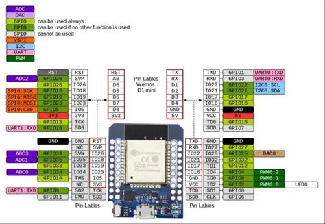 (Wemos) D1 ESP32 – Stefan's WebBlog