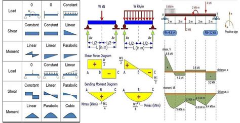 Learn How To Draw Shear Force And Bending Moment Diagrams | Bending moment, Shear force, Shearing