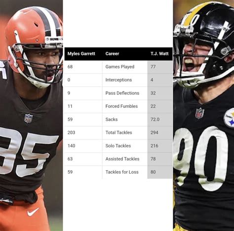 Martin Garner Headline: Tj Watt Stats Career