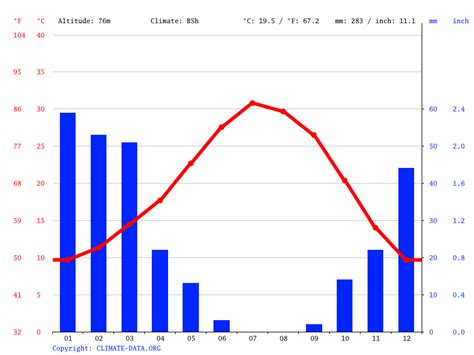 Hanford climate: Weather Hanford & temperature by month