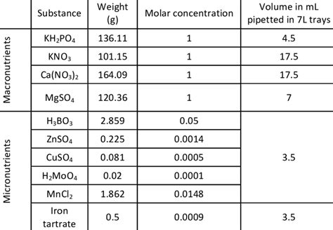 Constituents for half strength Hoagland's solution 1 | Download ...