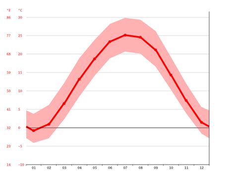 Climate Fairbanks: Temperature, Climograph, Climate table for Fairbanks ...