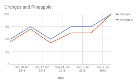 How to and Example to Annotated Timeline Chart in Google Sheets