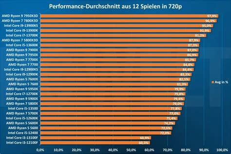 5 reasons to get an AMD Ryzen CPU for your next PC - Cybertechbiz.com