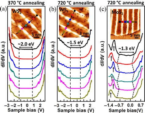 Band gap variations in WS 2 /Au(001) and MoS 2 /Au(001) after different ...