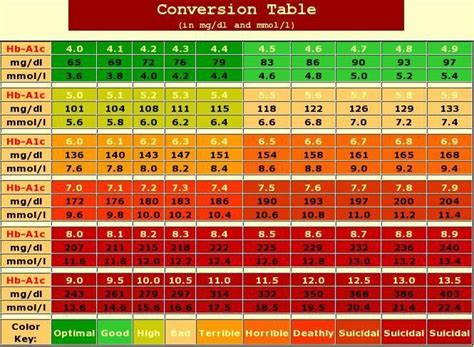 A1C chart | Diabética, Salud, Biología