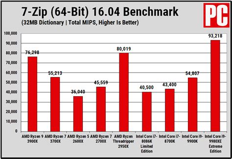 AMD Ryzen 9 3900X Review | PCMag