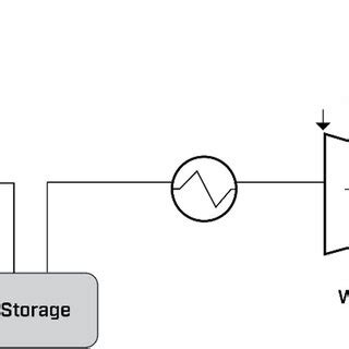 Compressed air energy storage. | Download Scientific Diagram