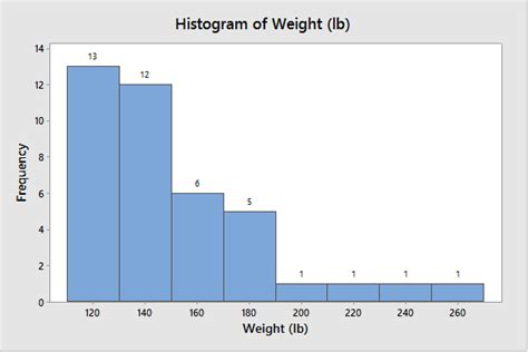 Solved is this histogram skewed left/right or symmetric? is | Chegg.com | Chegg.com