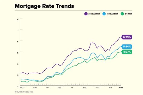 Current Mortgage Rates Stay Well Above 6%