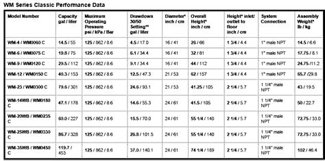 Bladder Tank Capacity Charts