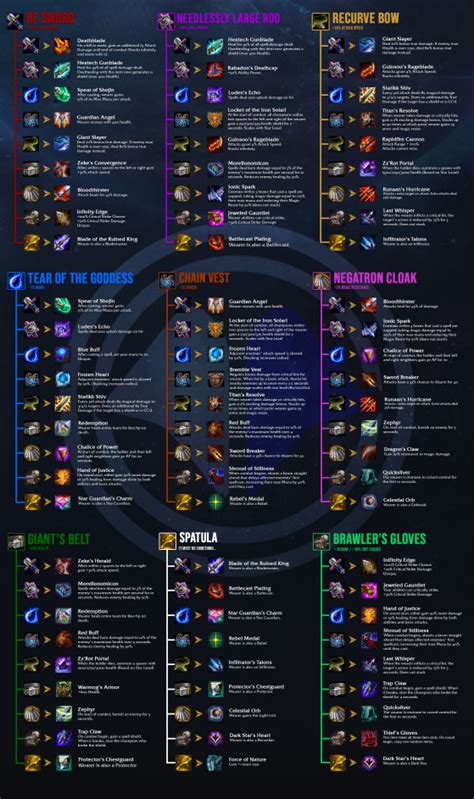 TFT Set 3: Patch 10.16 Ready Items & Builds Cheat Sheet - Millenium