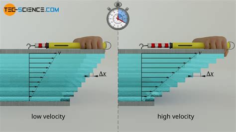 Viscosity of liquids and gases - tec-science