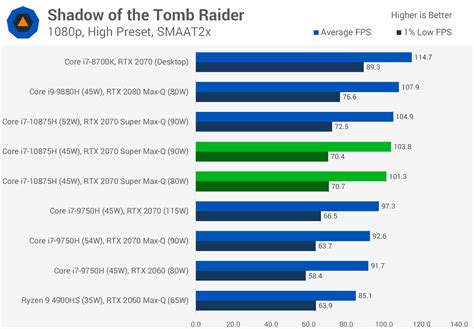 Nvidia GeForce RTX 2070 Super Max-Q Review | TechSpot