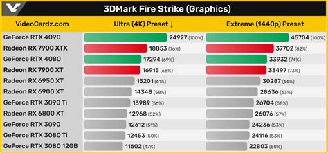 AMD RX 7900 XTX 3DMark alleged gaming benchmarks vs Nvidia RTX 4080 are ...