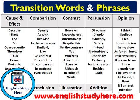 Transition Words & Phrases - English Study Here