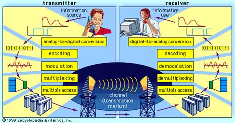 Teknologi Komunikasi: Analog. Digital. What’s the Difference