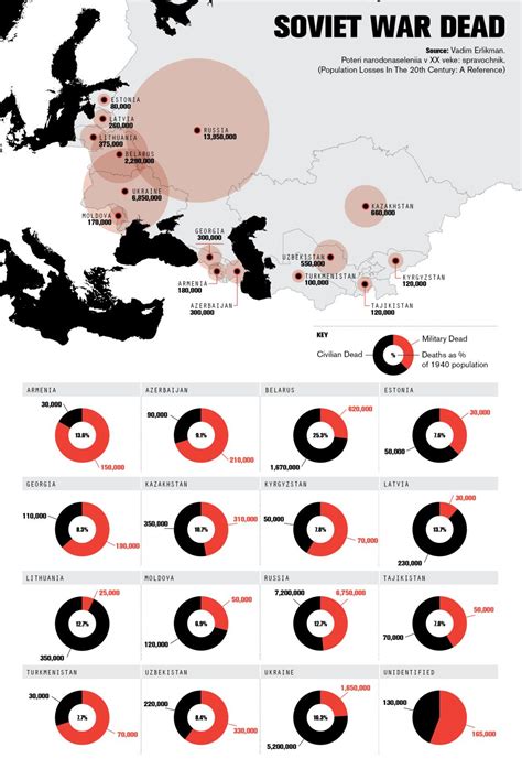 Soviet War Dead