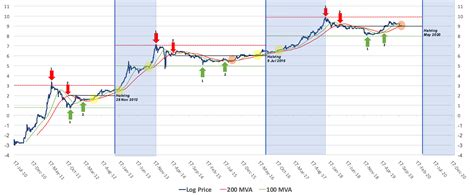 Bitcoin Log Price Chart Analysis: A thorough investigation