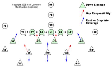 Understanding the 3-4 Defense