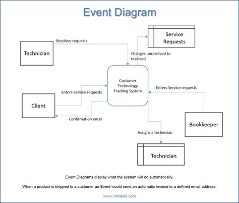 Event, System, Decomposition, Context and Primitive Diagrams | Chris Bell