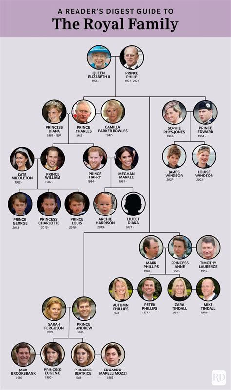 The British Royal Family Tree and Complete Line of Succession