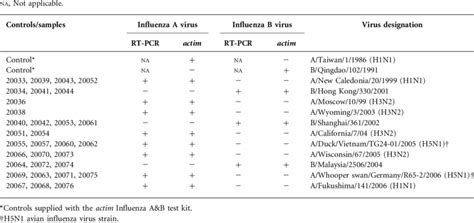 RT-PCR and actim Influenza A&B test results for the influenza A and B ...