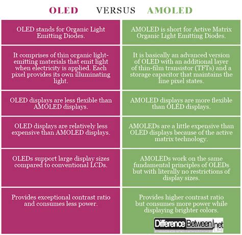 Difference Between OLED and AMOLED | Difference Between