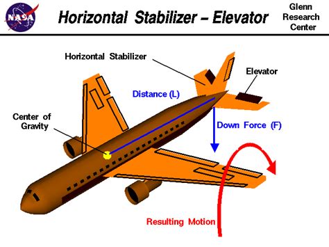 Horizontal Stabilizer - Elevator