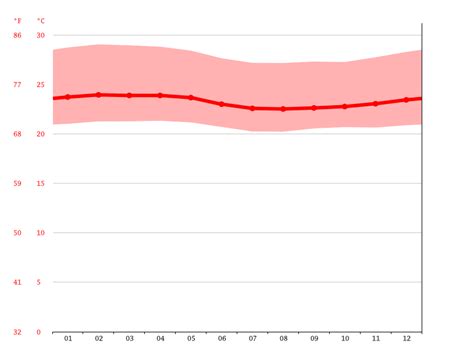 Climate Assam: Temperature, Climograph, Climate table for Assam - Climate-Data.org