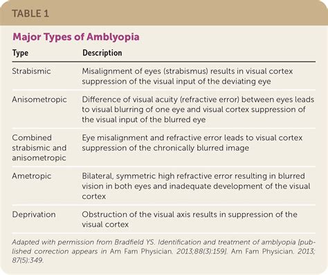 Amblyopia: Detection and Treatment | AAFP