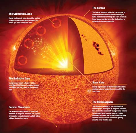 7 Layers of the Sun Explained (+ Interesting Facts)