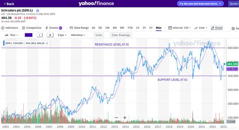 Schroders Chart | SRTC Members Area!