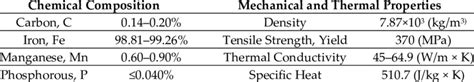 AISI 1018 mild steel mechanical and thermal properties. | Download ...