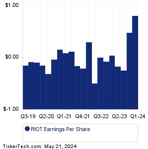 Riot Platforms Earnings History