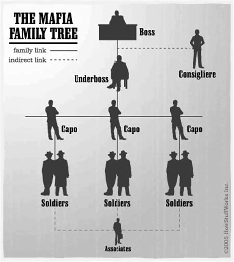 The Mafia Family Tree. | Download Scientific Diagram